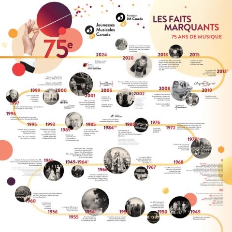Historique Les faits marquants